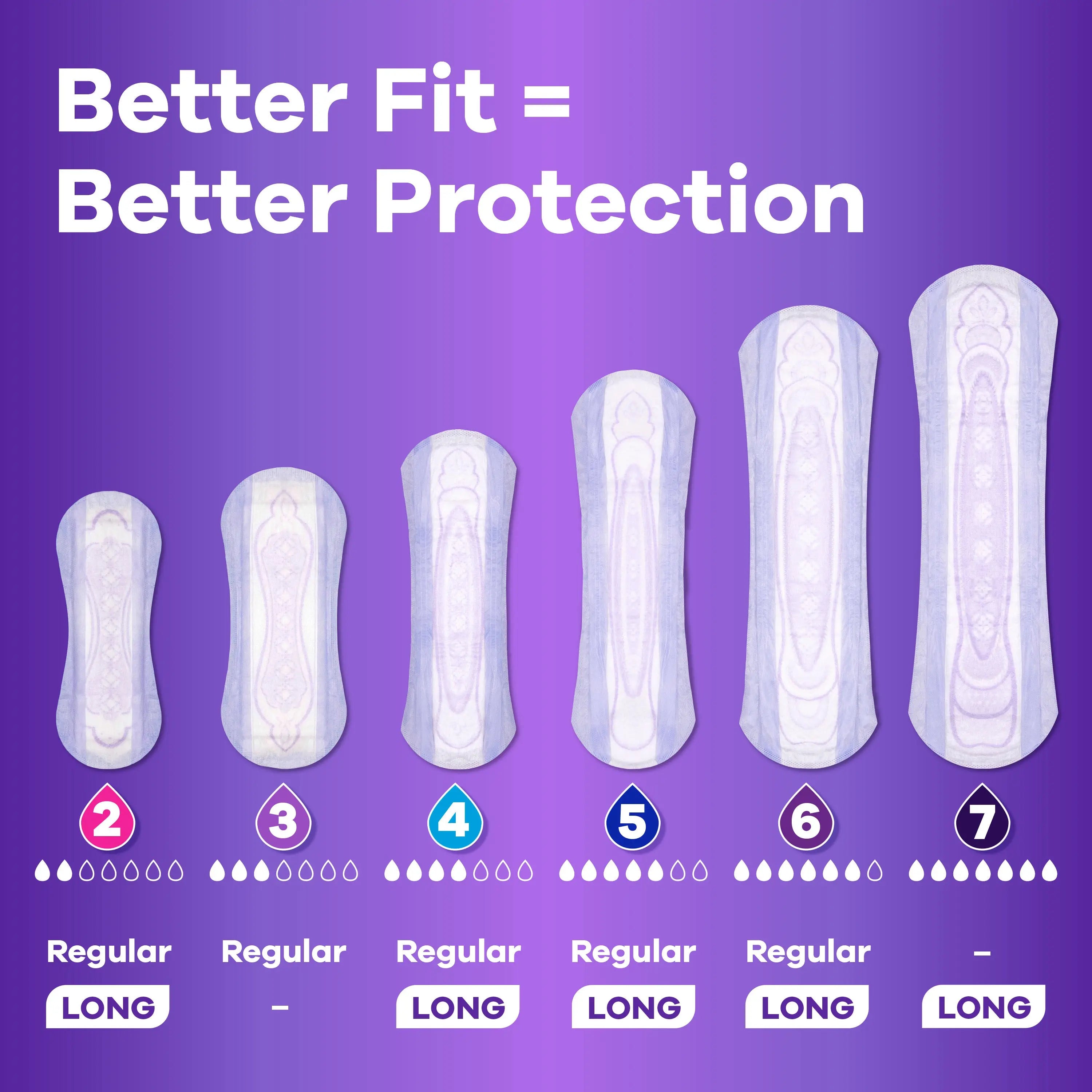 RapidDry core absorbing liquid in Always Discreet pads
